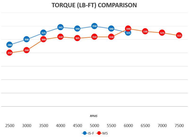 Illustration for article titled Here's How Much Power My V10 BMW M5 Really Makes At The Dyno